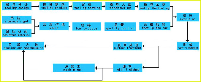 鋁型材生產流程